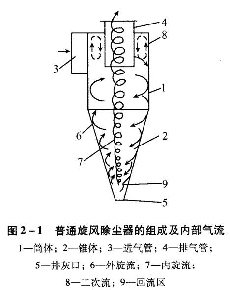 旋風(fēng)除塵器應(yīng)該如何選擇和設(shè)計(jì)？